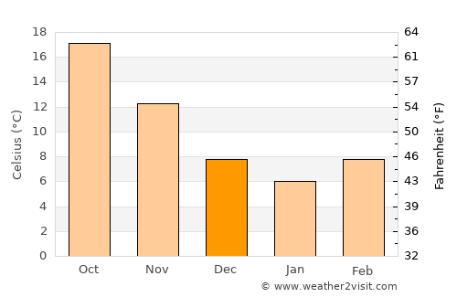Columbia average temperature in December