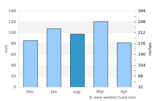 Columbia average rain in February
