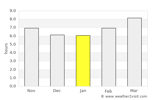 Columbia average rain in January
