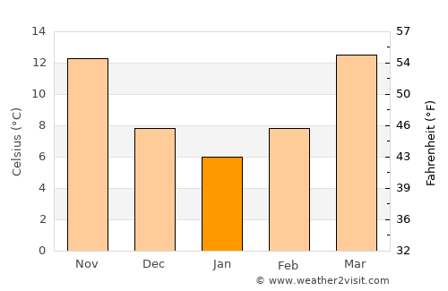 Columbia average temperature in January
