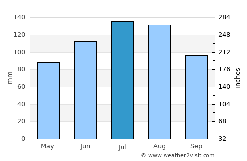 Columbia average rain in July