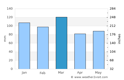 Columbia average rain in March