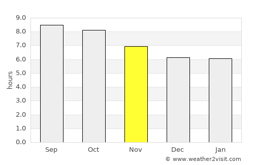 Columbia average rain in November