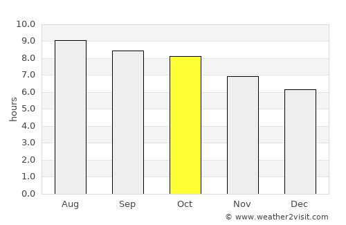 Columbia average rain in October