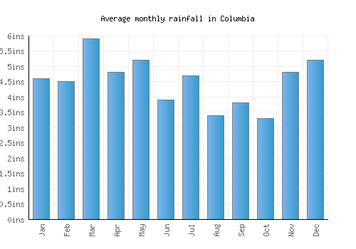 Columbia monthly rainfall chart (inches)