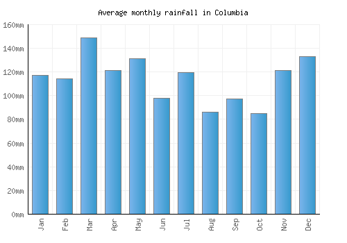 Columbia monthly rainfall chart (mm)