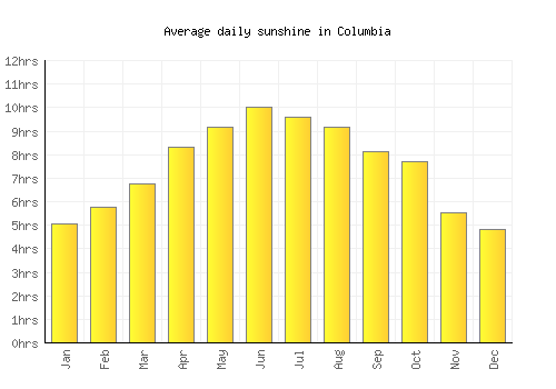 Columbia average daily sunshine chart