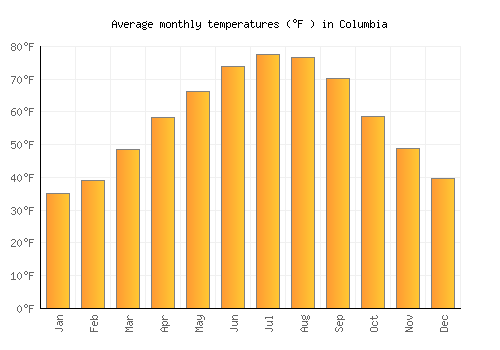 Columbia average temperature chart (Fahrenheit)