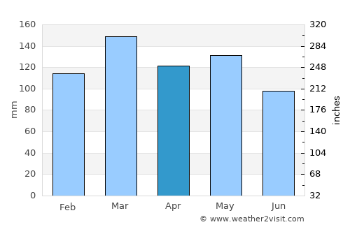 Columbia average rain in April