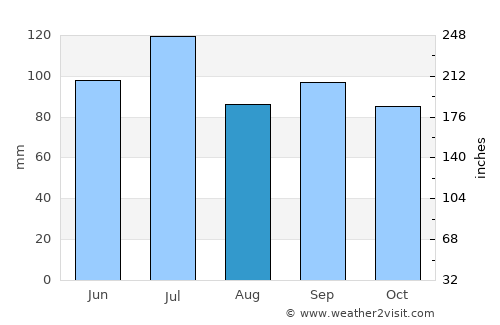 Columbia average rain in August