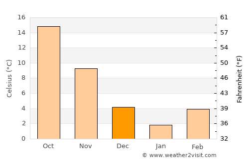 Columbia average temperature in December