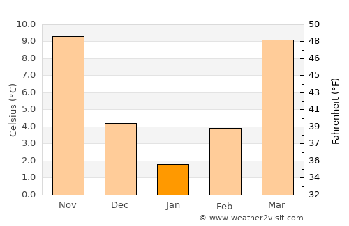 Columbia average temperature in January