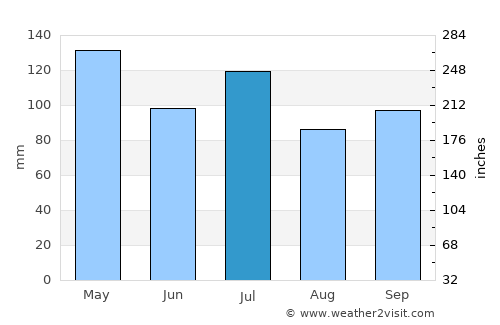 Columbia average rain in July