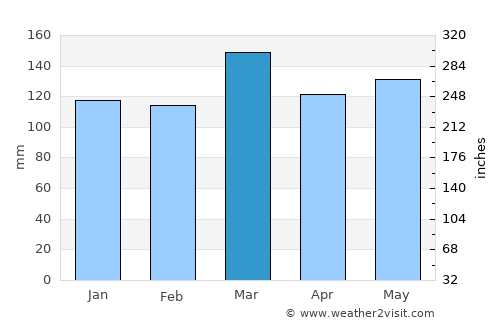 Columbia average rain in March