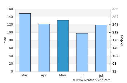 Columbia average rain in May