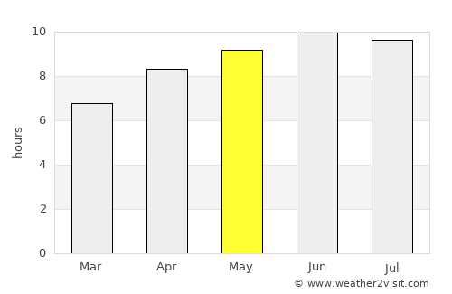 Columbia average rain in May