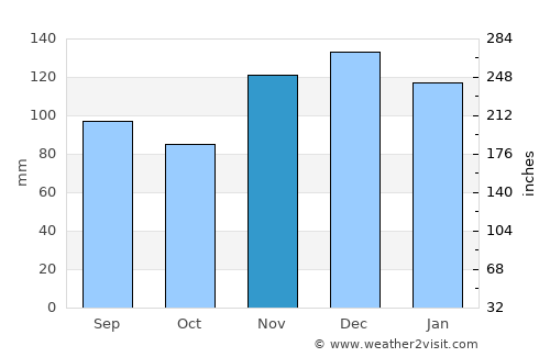 Columbia average rain in November