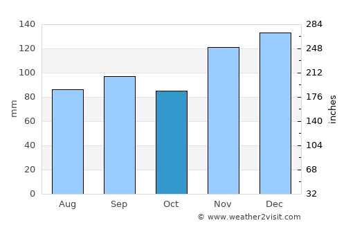 Columbia average rain in October