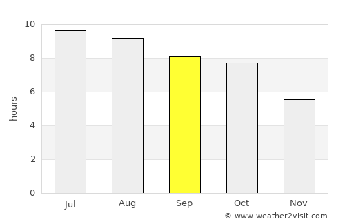 Columbia average rain in September