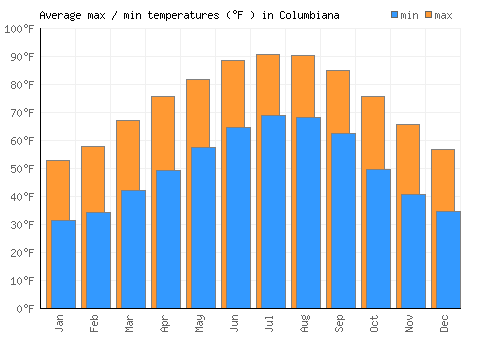 Columbiana average minimum / maximum temperatures (Fahrenheit)