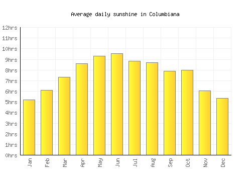 Columbiana average daily sunshine chart