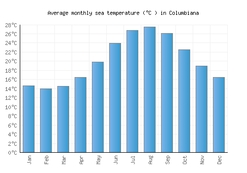 Columbiana average sea temperature chart (Celsius)