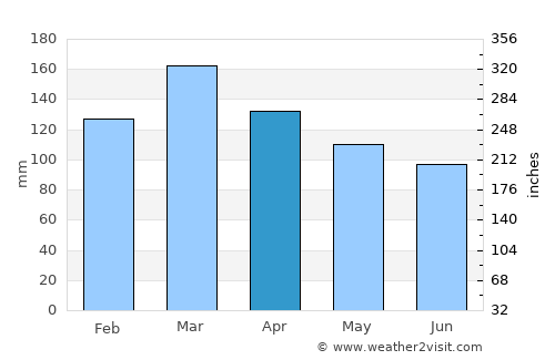 Columbiana average rain in April