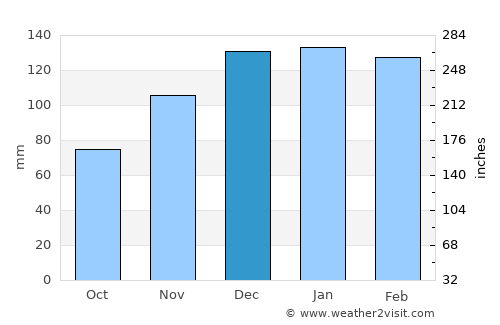 Columbiana average rain in December