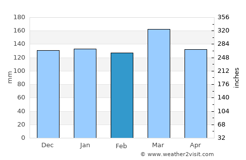 Columbiana average rain in February