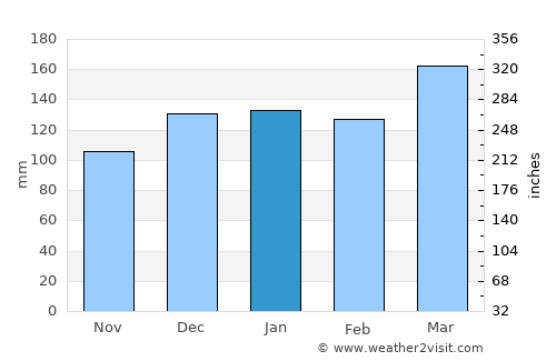 Columbiana average rain in January