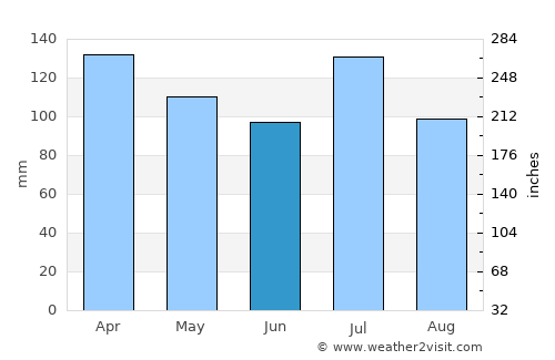 Columbiana average rain in June