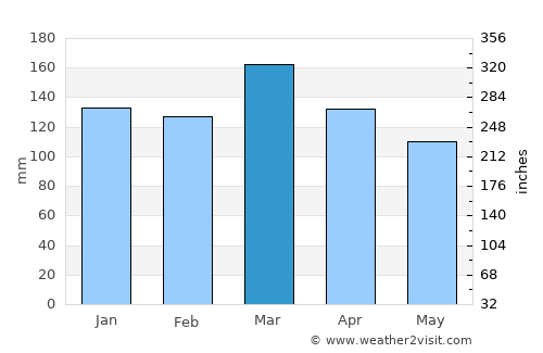 Columbiana average rain in March