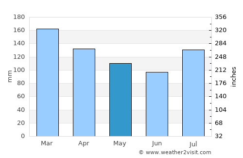 Columbiana average rain in May
