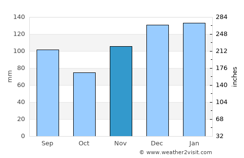 Columbiana average rain in November