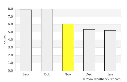 Columbiana average rain in November