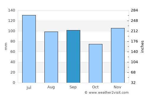 Columbiana average rain in September