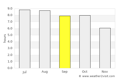 Columbiana average rain in September