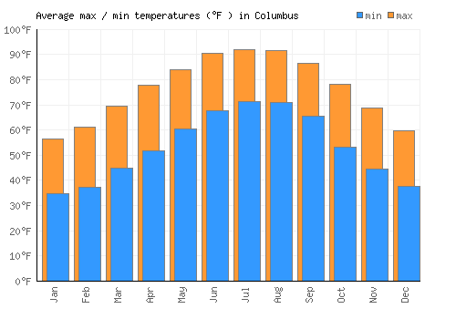 Columbus average minimum / maximum temperatures (Fahrenheit)