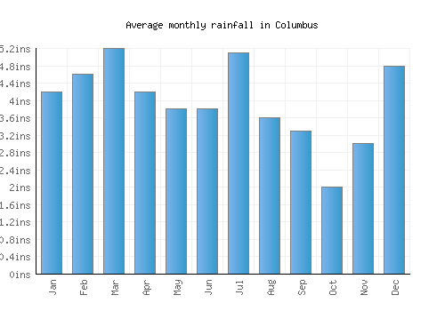 Columbus monthly rainfall chart (inches)