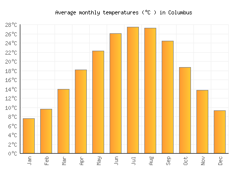 Columbus average temperature chart (Celsius)