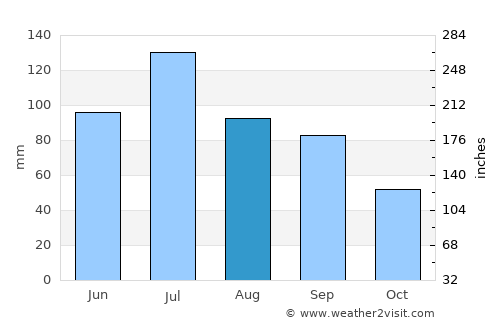 Columbus average rain in August