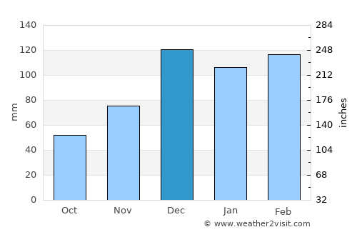 Columbus average rain in December