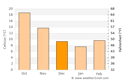 Columbus average temperature in December