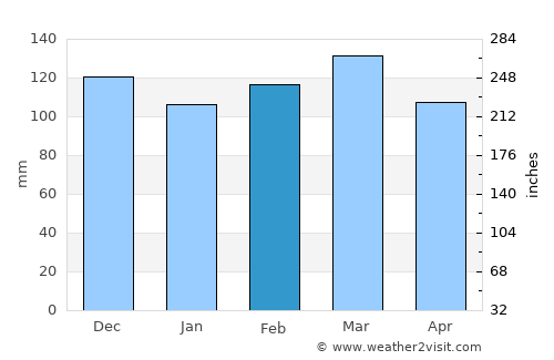 Columbus average rain in February