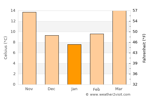 Columbus average temperature in January