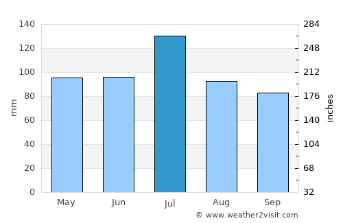 Columbus average rain in July