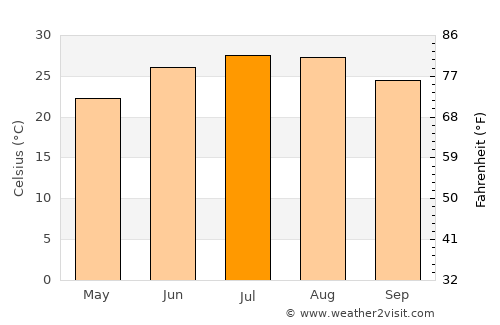 Columbus average temperature in July