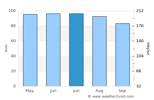 Columbus average rain in June