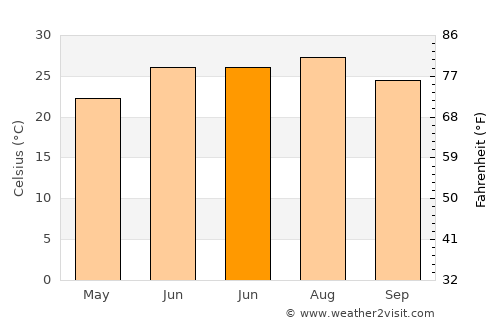 Columbus average temperature in June