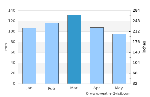 Columbus average rain in March
